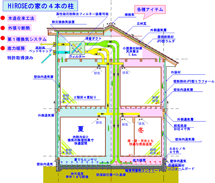 HIROSEの家の4本の柱